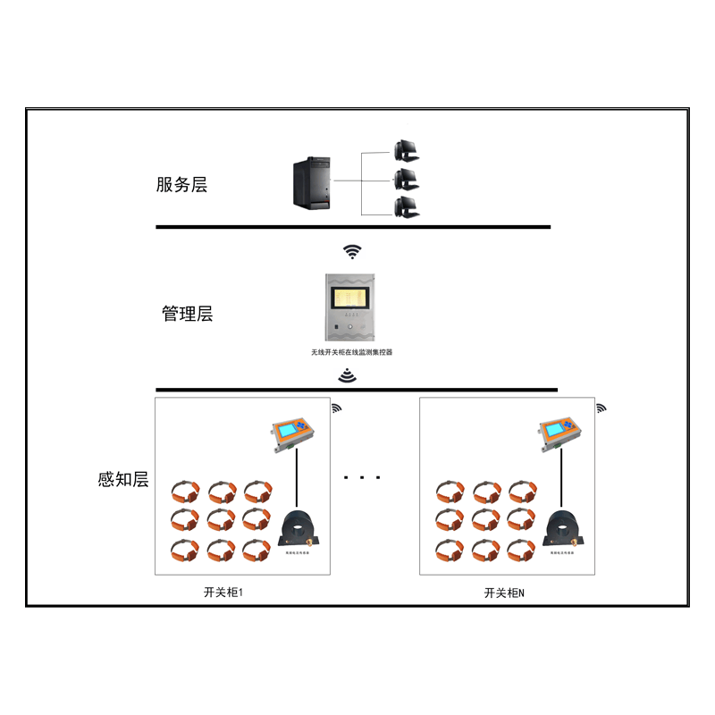 GDPD-HVS/HVC-OL開關柜局放綜合在線監(jiān)測系統(tǒng)